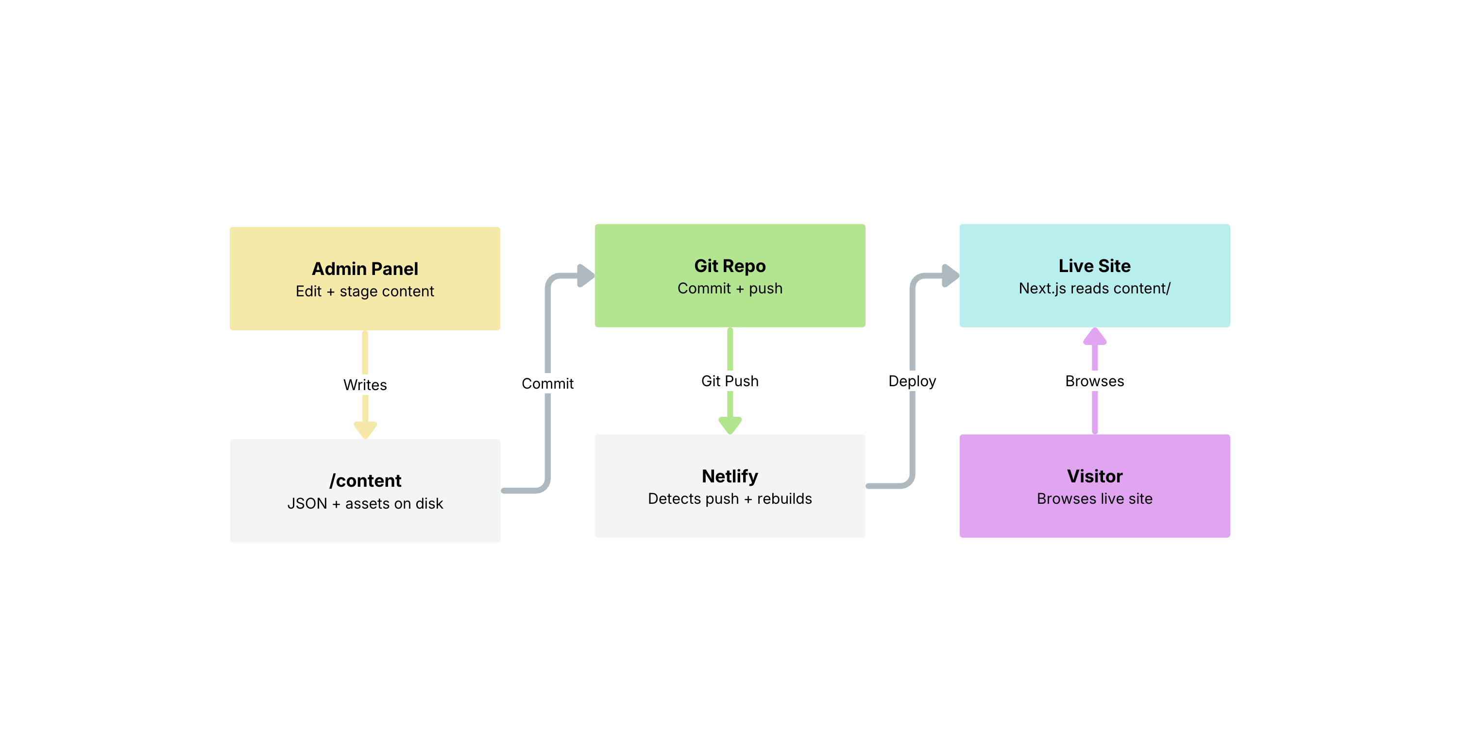 Content is edited and staged locally through the admin panel, committed to Git, and automatically deployed to the live site when pushed — no third-party CMS in the loop.